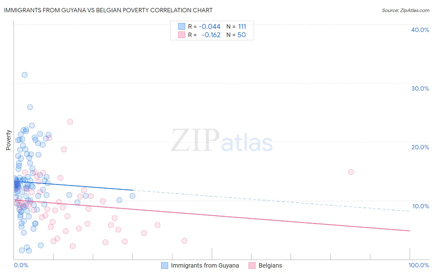 Immigrants from Guyana vs Belgian Poverty