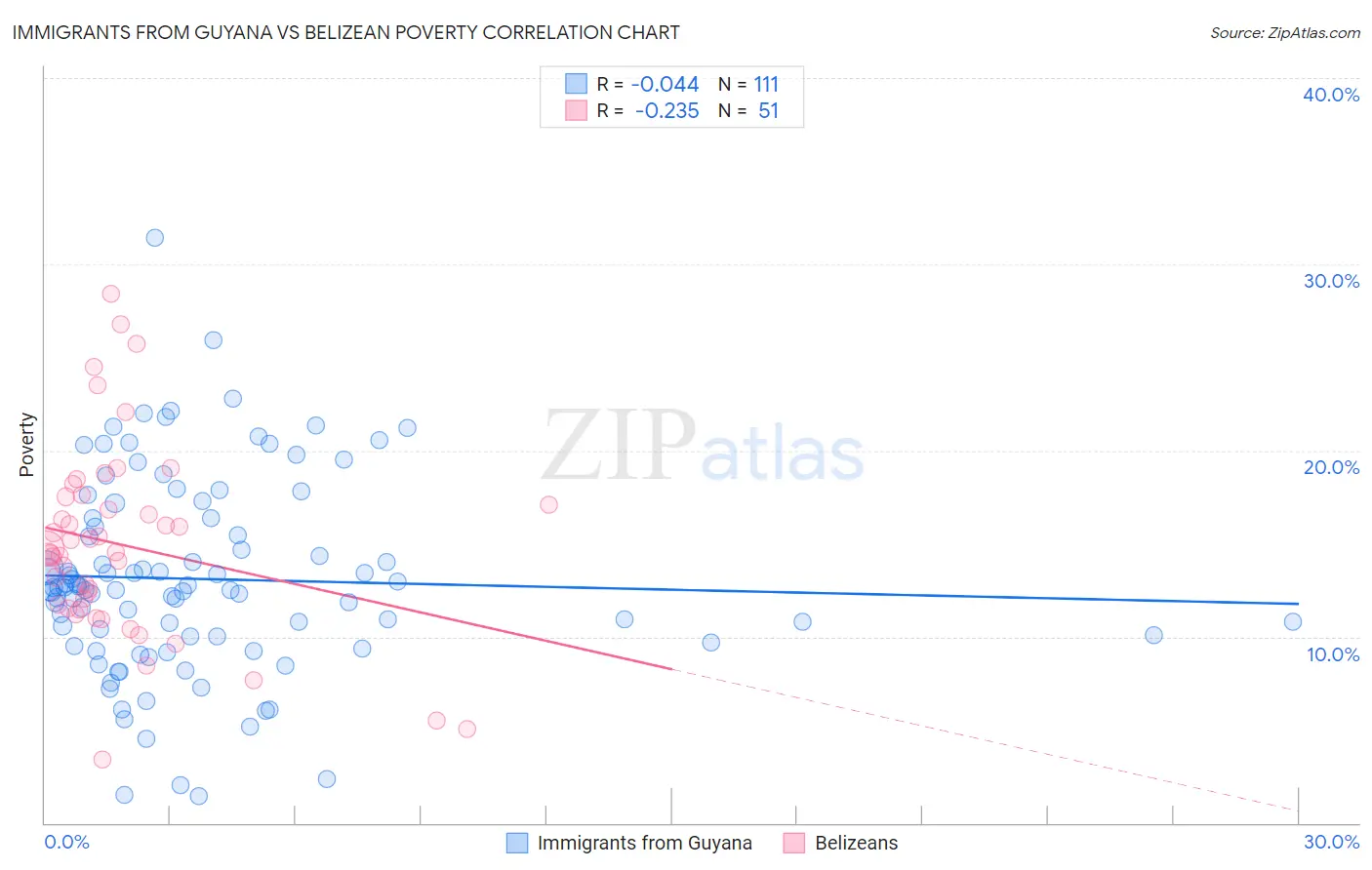 Immigrants from Guyana vs Belizean Poverty