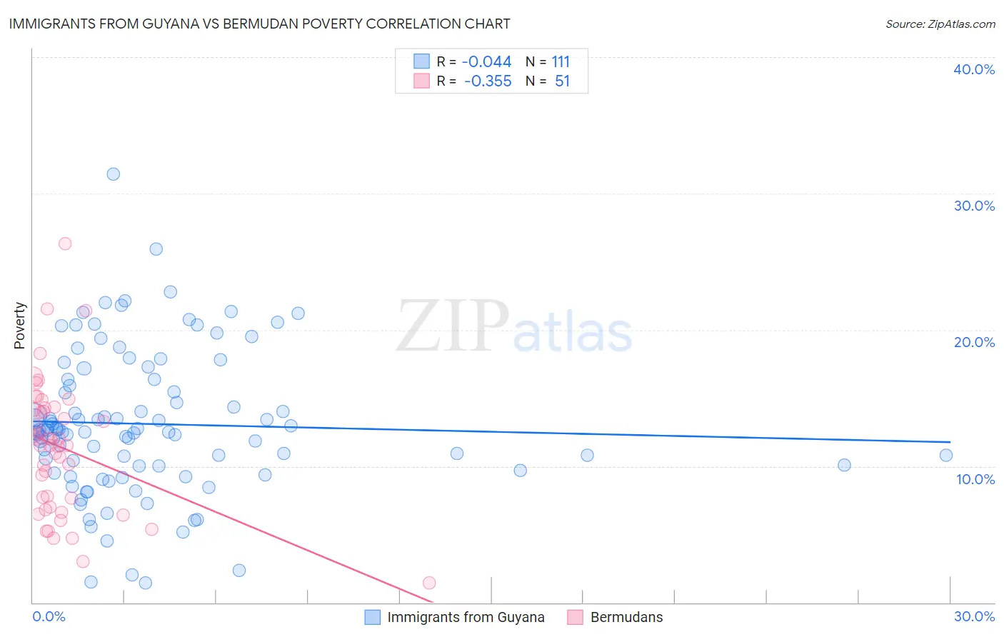 Immigrants from Guyana vs Bermudan Poverty