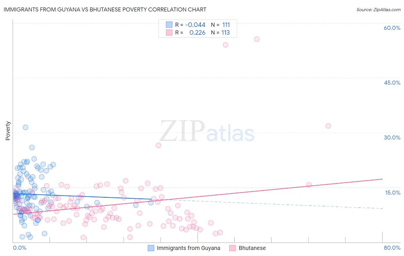 Immigrants from Guyana vs Bhutanese Poverty