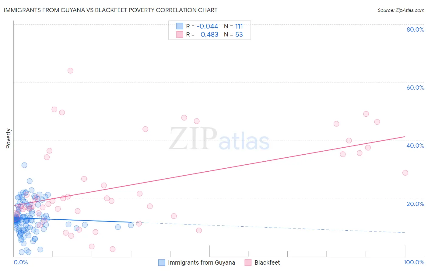 Immigrants from Guyana vs Blackfeet Poverty