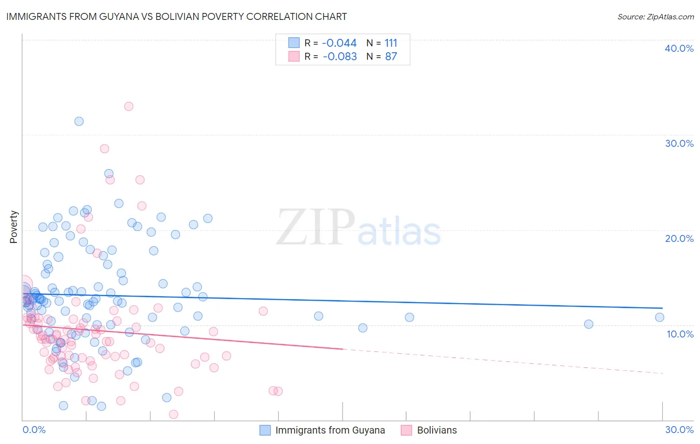 Immigrants from Guyana vs Bolivian Poverty