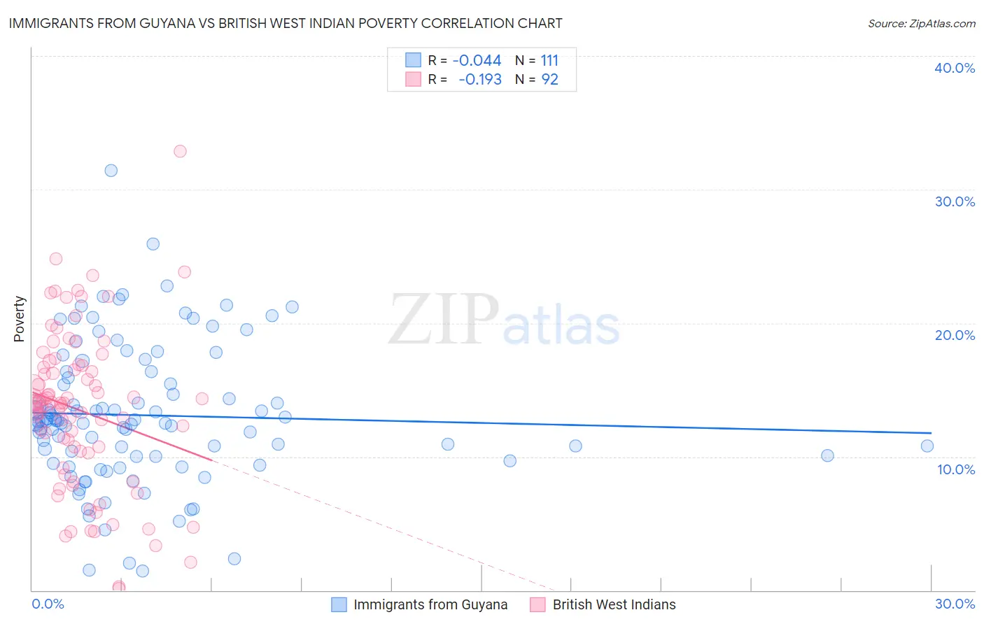 Immigrants from Guyana vs British West Indian Poverty