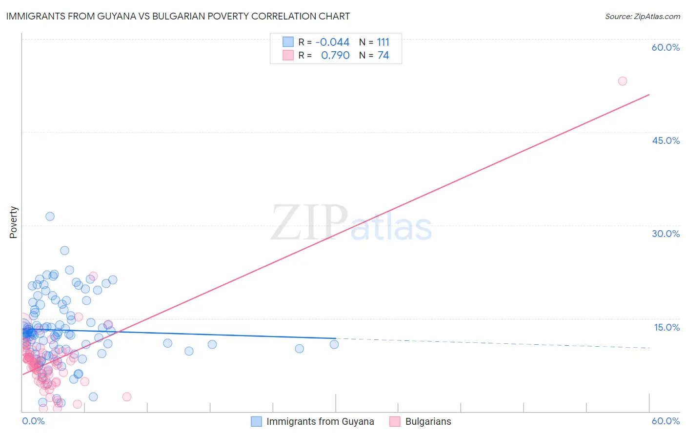 Immigrants from Guyana vs Bulgarian Poverty
