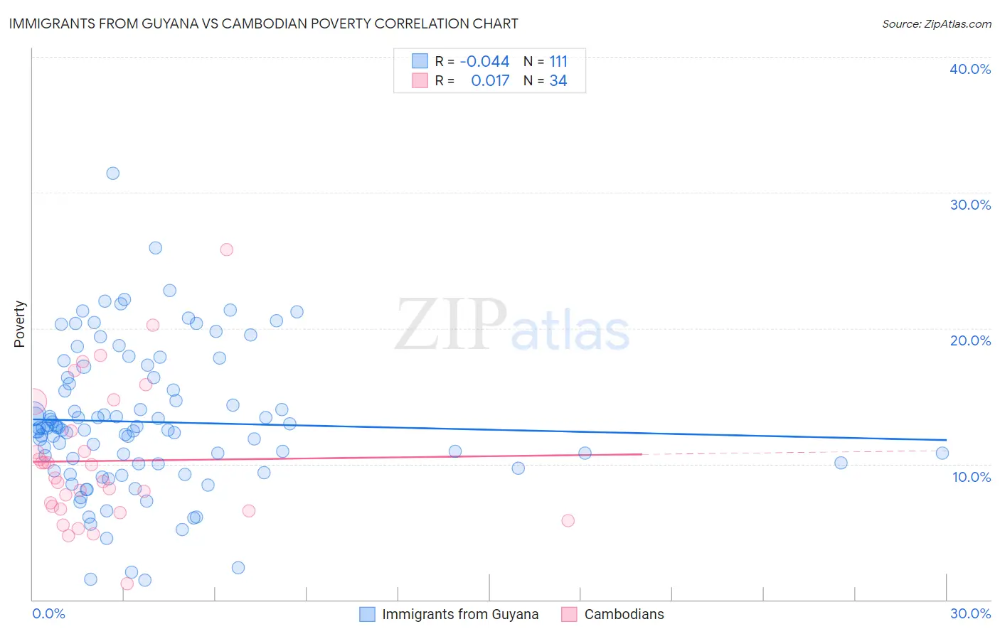 Immigrants from Guyana vs Cambodian Poverty