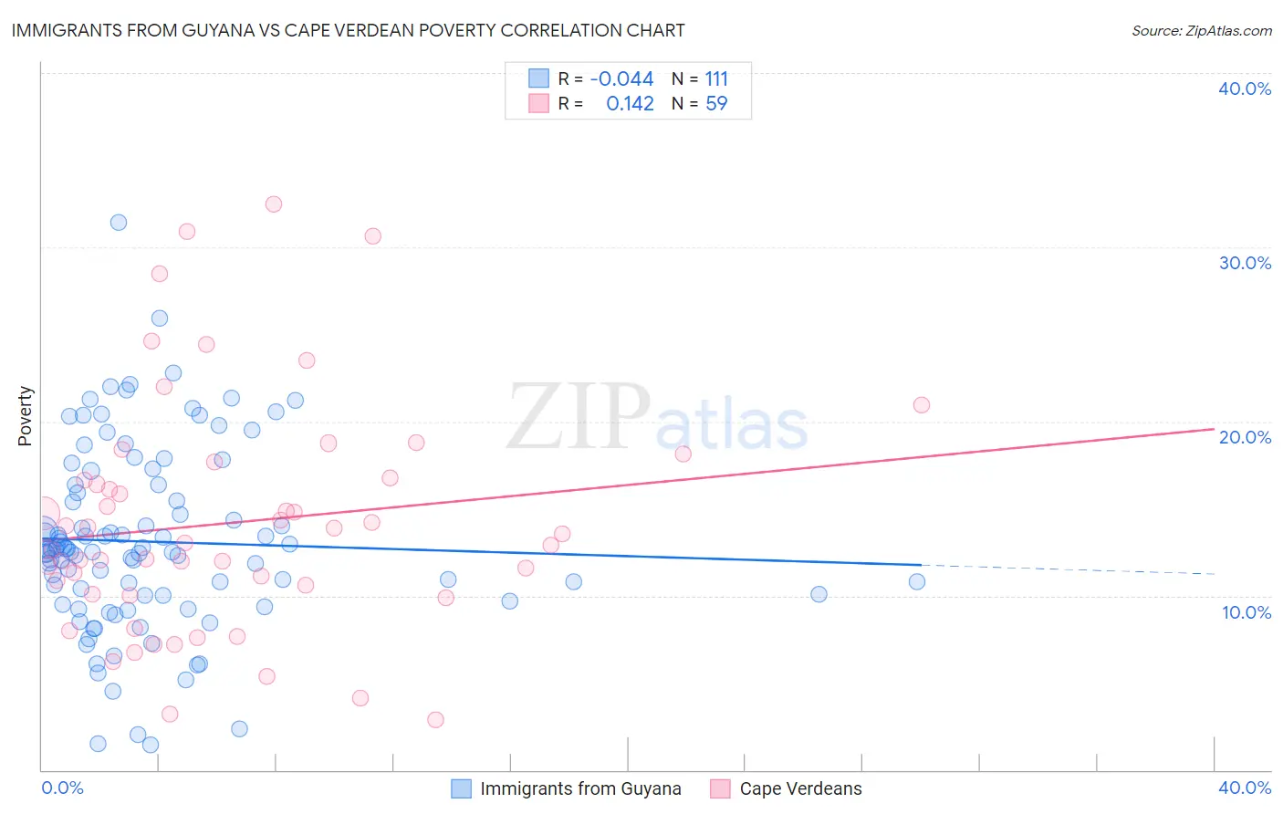 Immigrants from Guyana vs Cape Verdean Poverty
