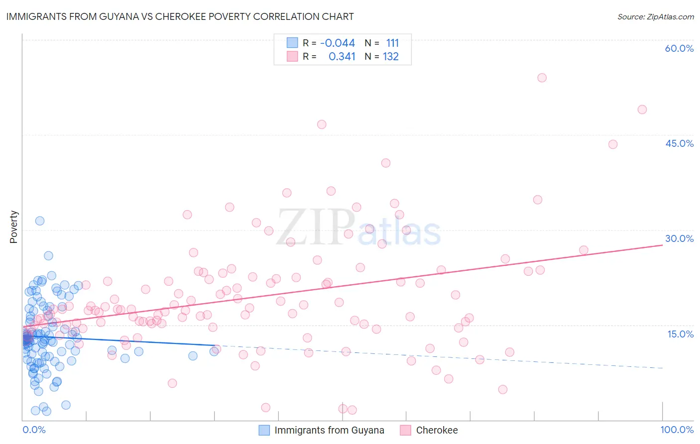 Immigrants from Guyana vs Cherokee Poverty
