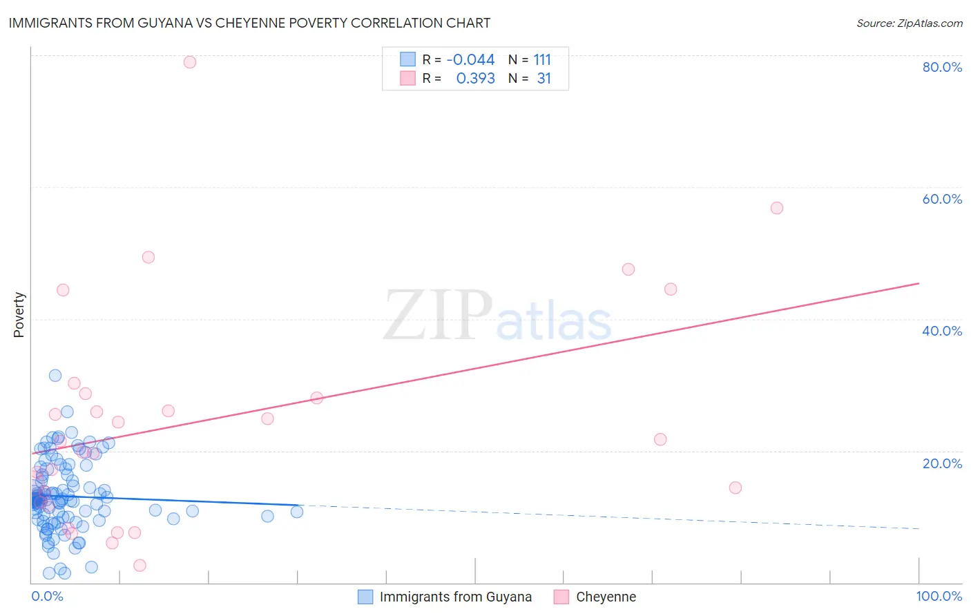 Immigrants from Guyana vs Cheyenne Poverty