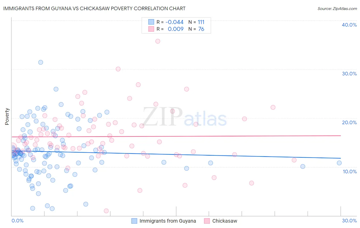 Immigrants from Guyana vs Chickasaw Poverty