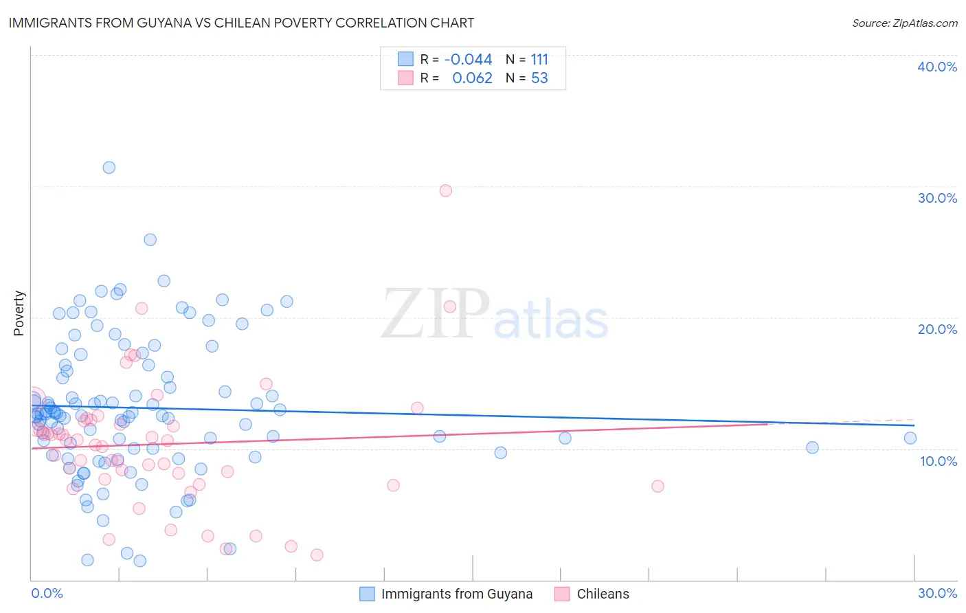 Immigrants from Guyana vs Chilean Poverty