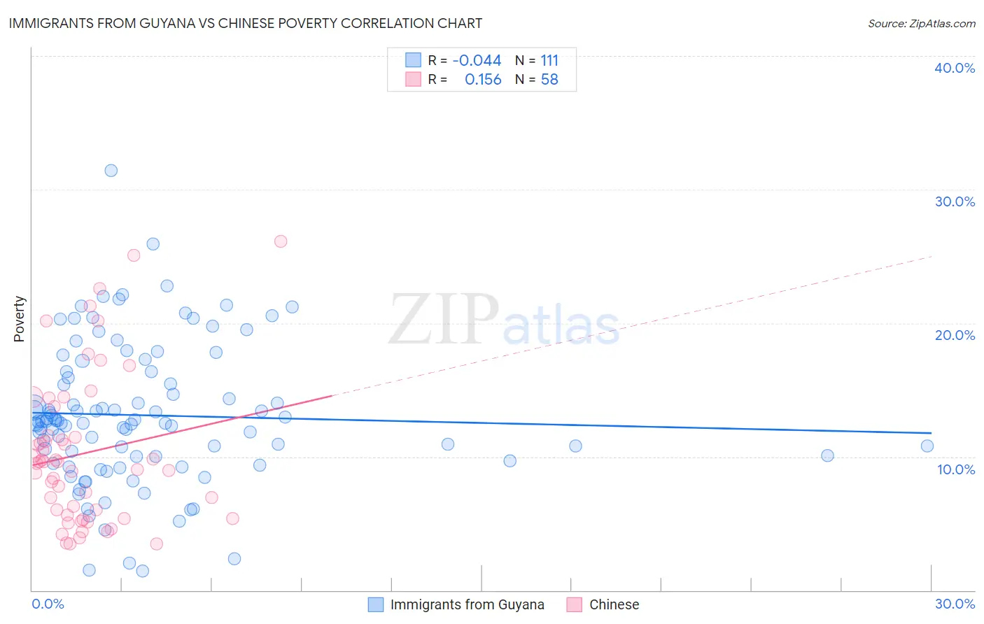 Immigrants from Guyana vs Chinese Poverty