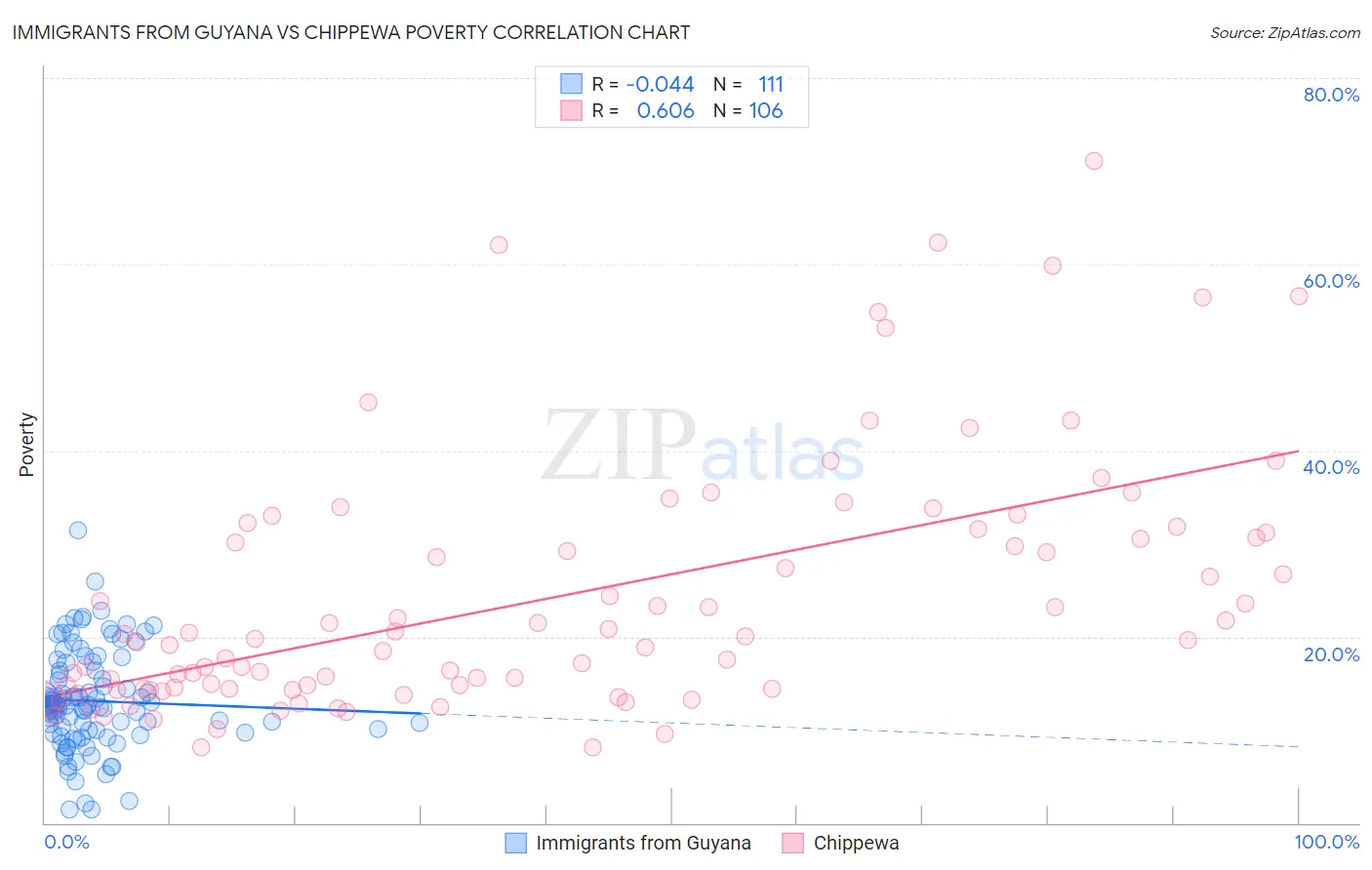 Immigrants from Guyana vs Chippewa Poverty