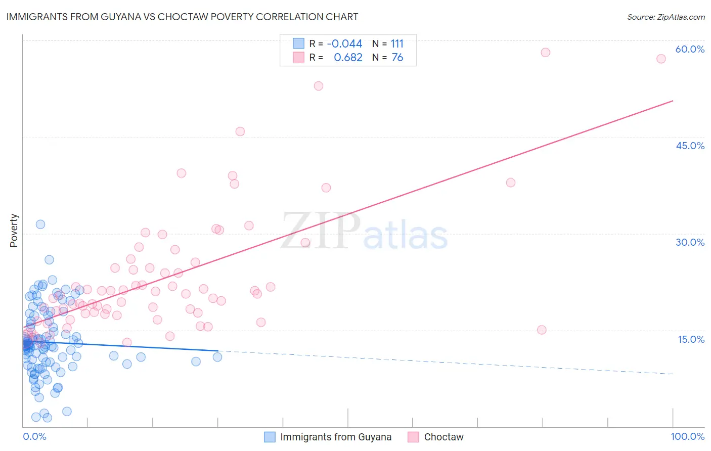 Immigrants from Guyana vs Choctaw Poverty