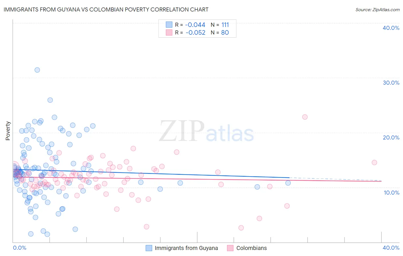 Immigrants from Guyana vs Colombian Poverty