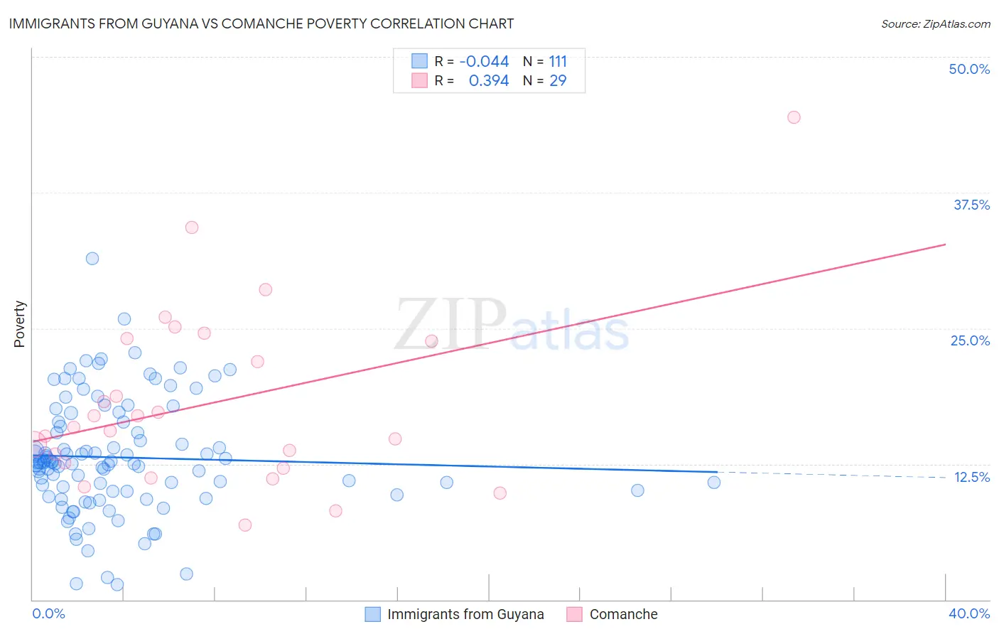 Immigrants from Guyana vs Comanche Poverty