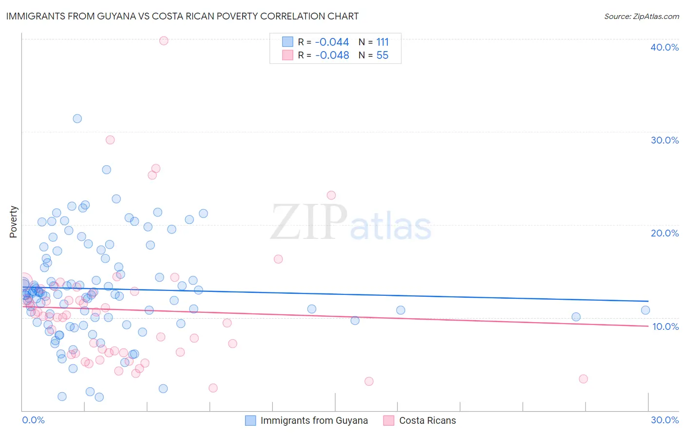Immigrants from Guyana vs Costa Rican Poverty