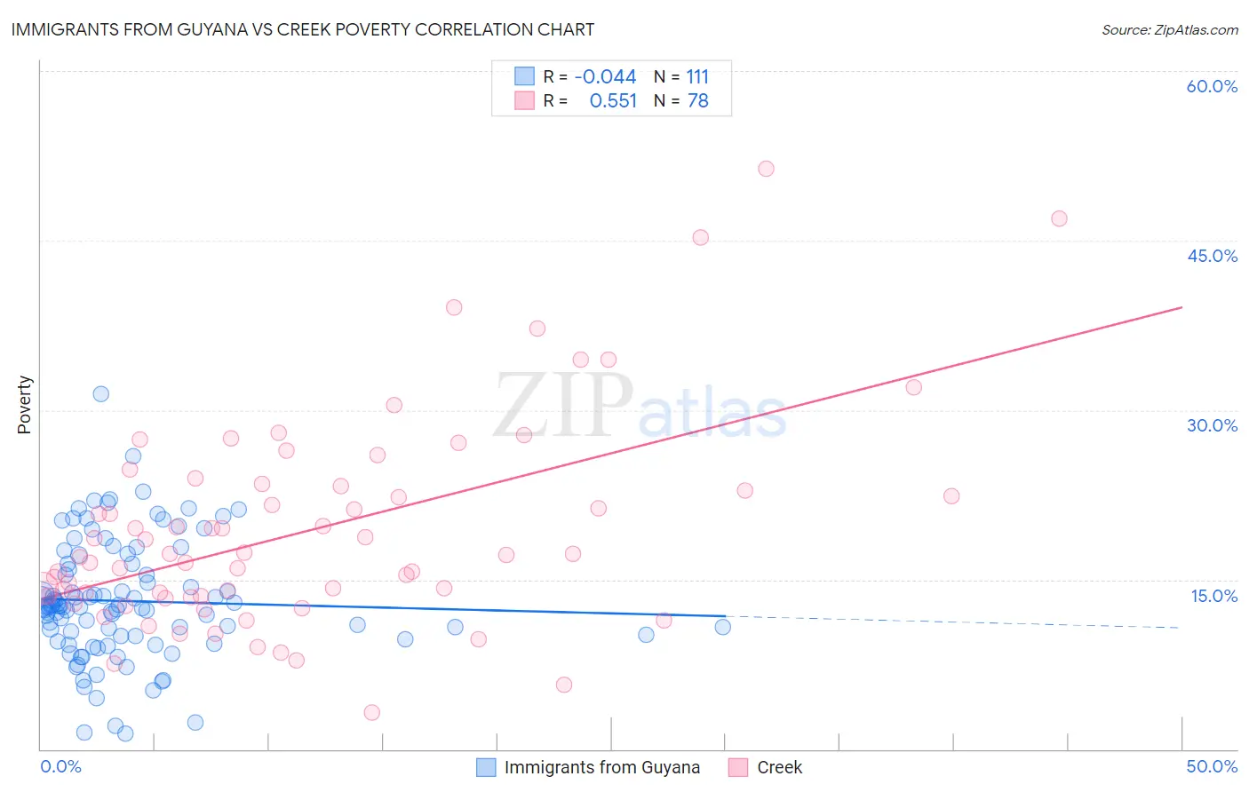 Immigrants from Guyana vs Creek Poverty