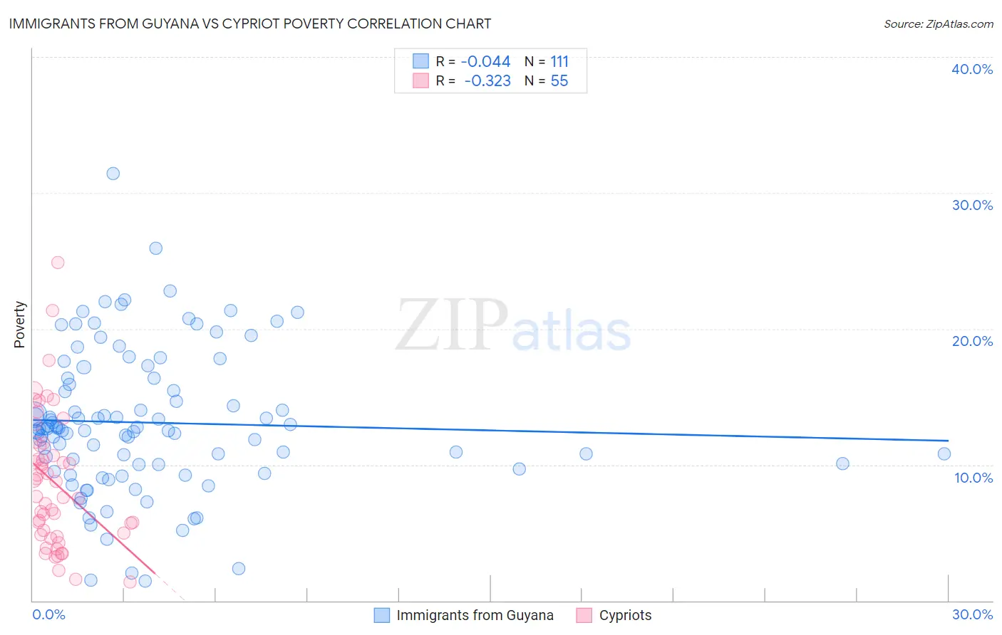 Immigrants from Guyana vs Cypriot Poverty