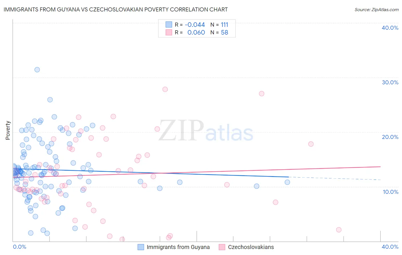 Immigrants from Guyana vs Czechoslovakian Poverty