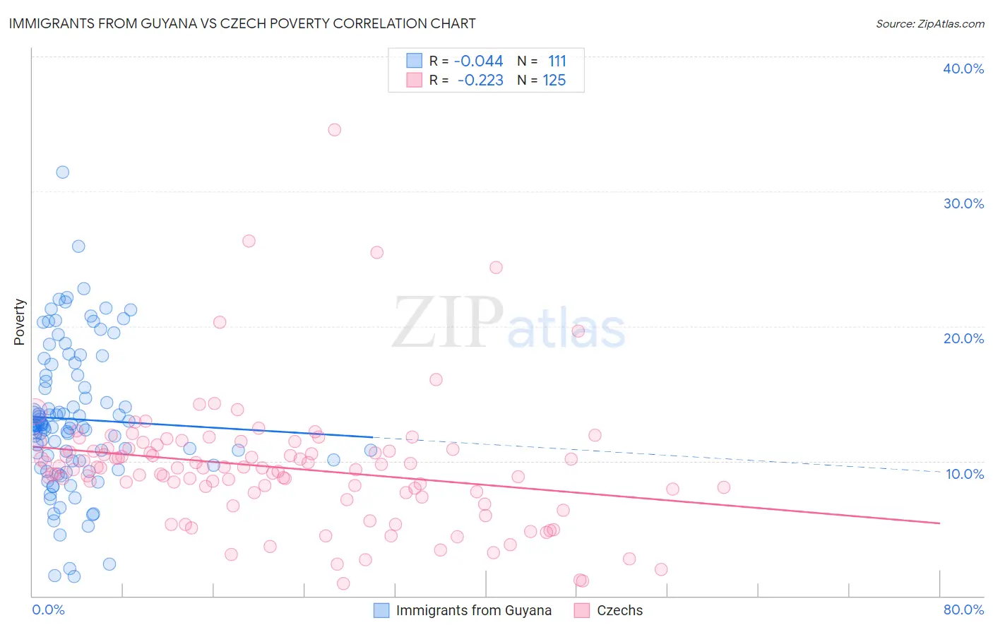 Immigrants from Guyana vs Czech Poverty