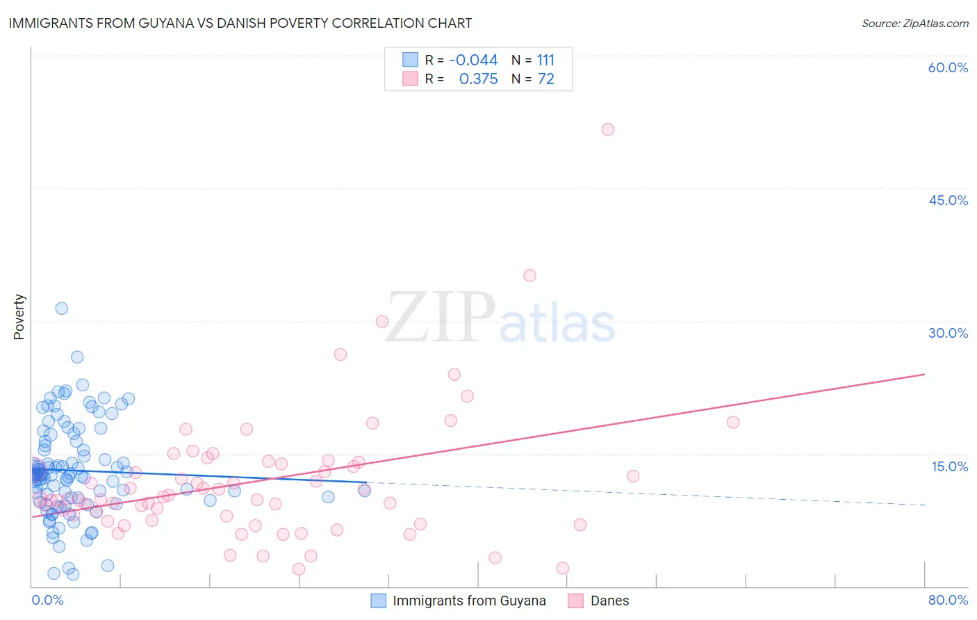 Immigrants from Guyana vs Danish Poverty