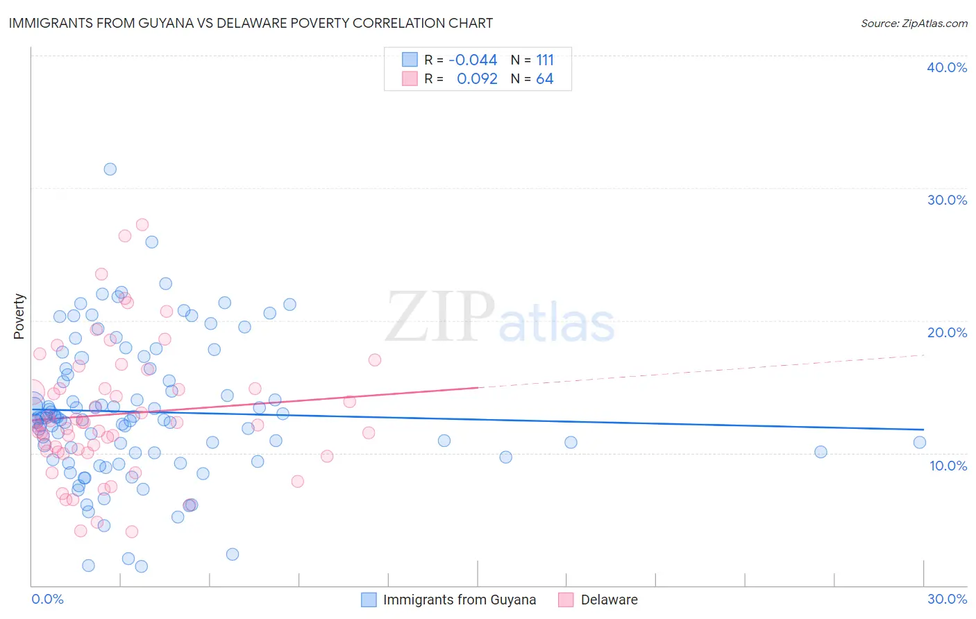 Immigrants from Guyana vs Delaware Poverty