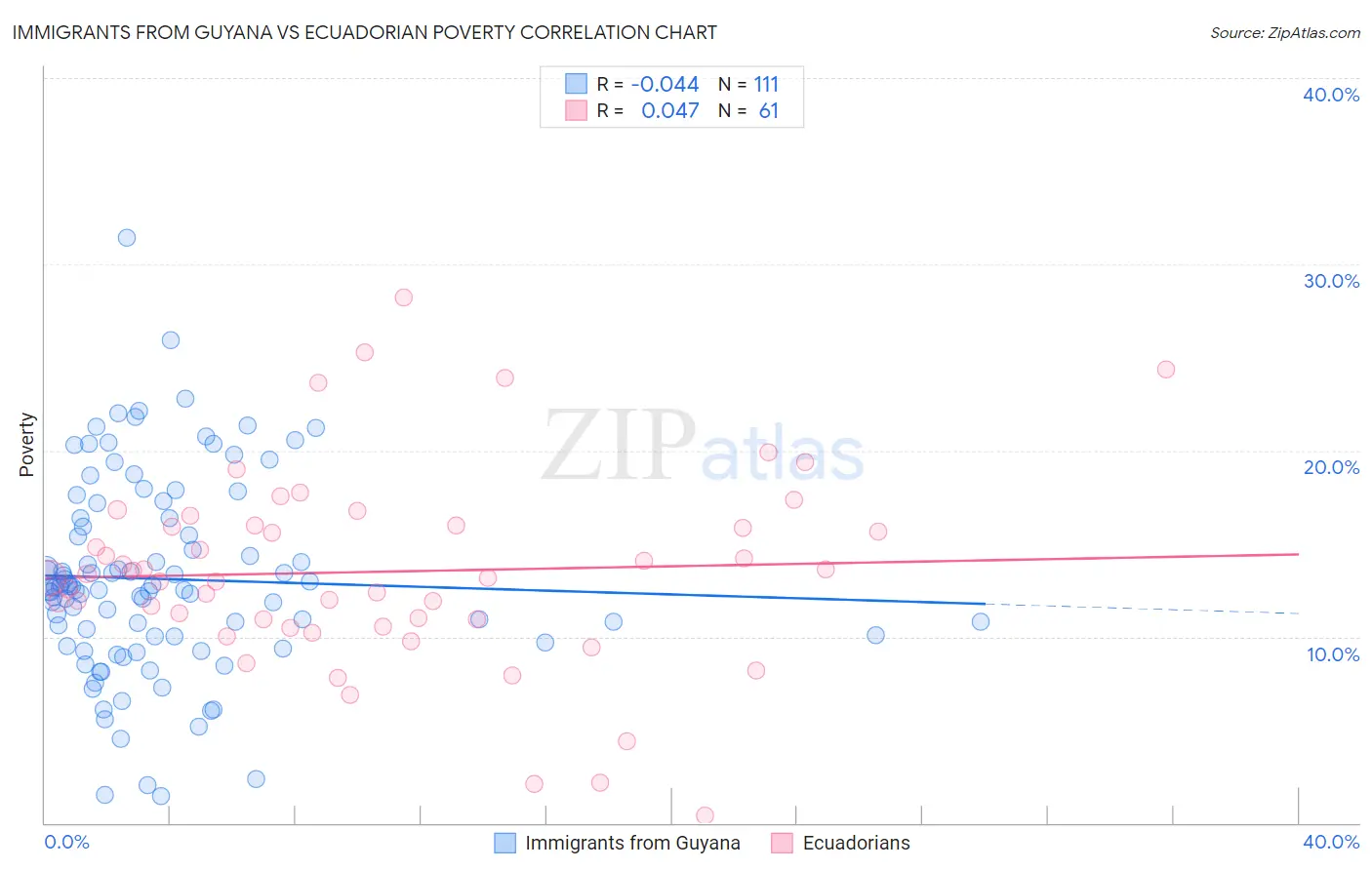 Immigrants from Guyana vs Ecuadorian Poverty
