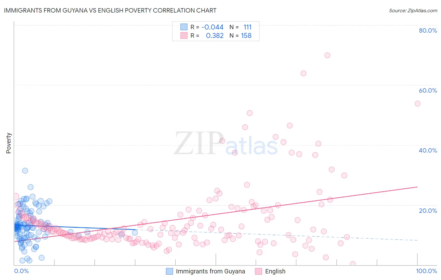 Immigrants from Guyana vs English Poverty
