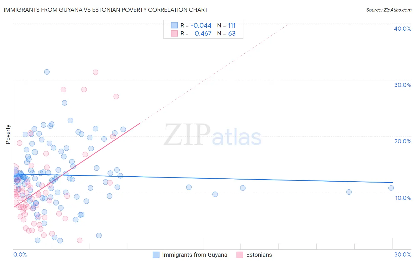 Immigrants from Guyana vs Estonian Poverty