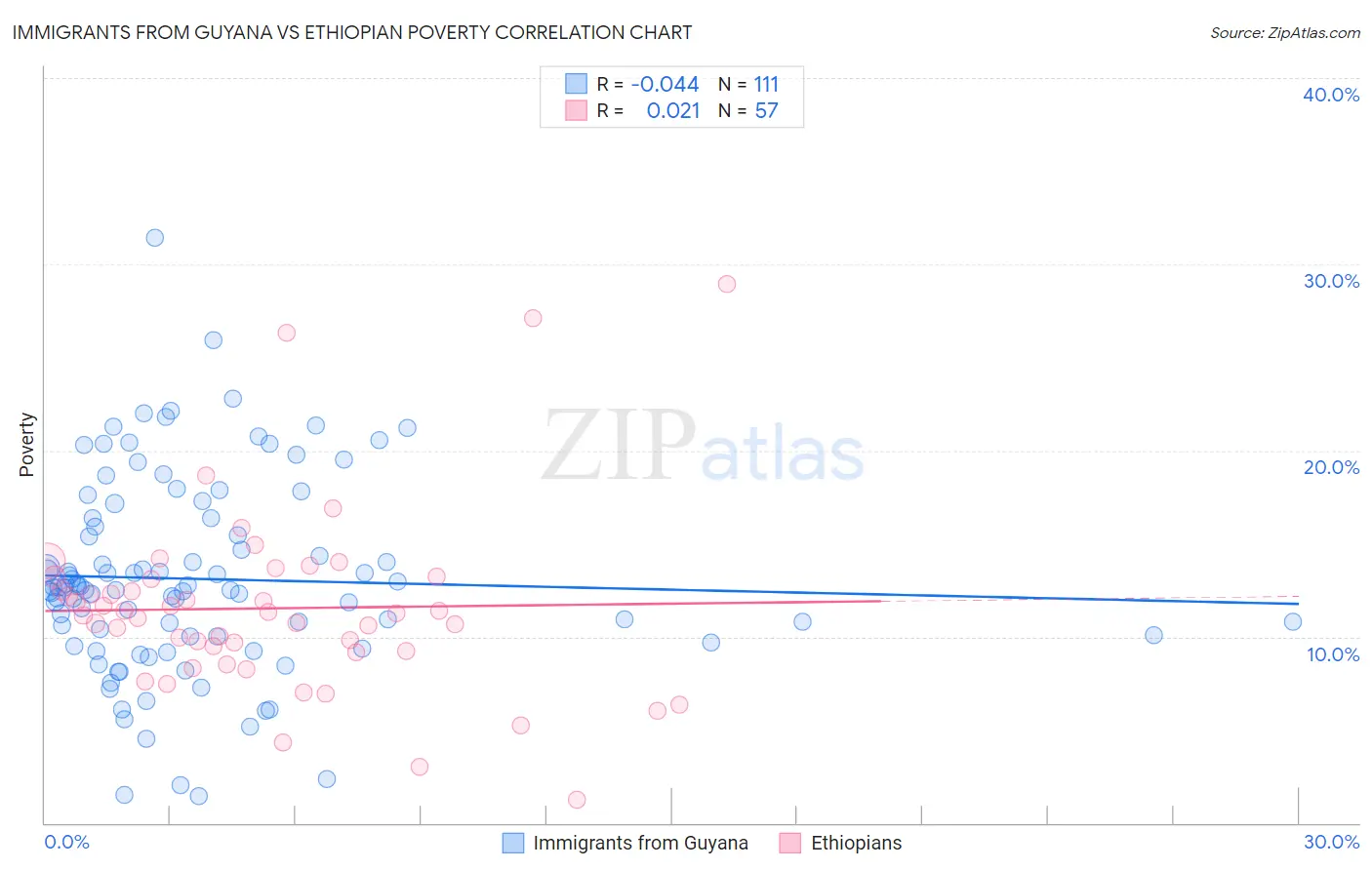 Immigrants from Guyana vs Ethiopian Poverty