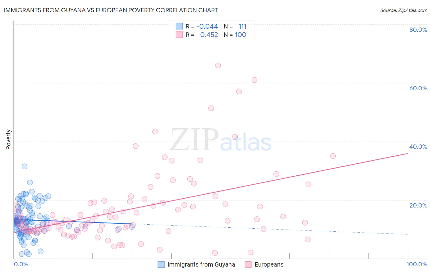 Immigrants from Guyana vs European Poverty