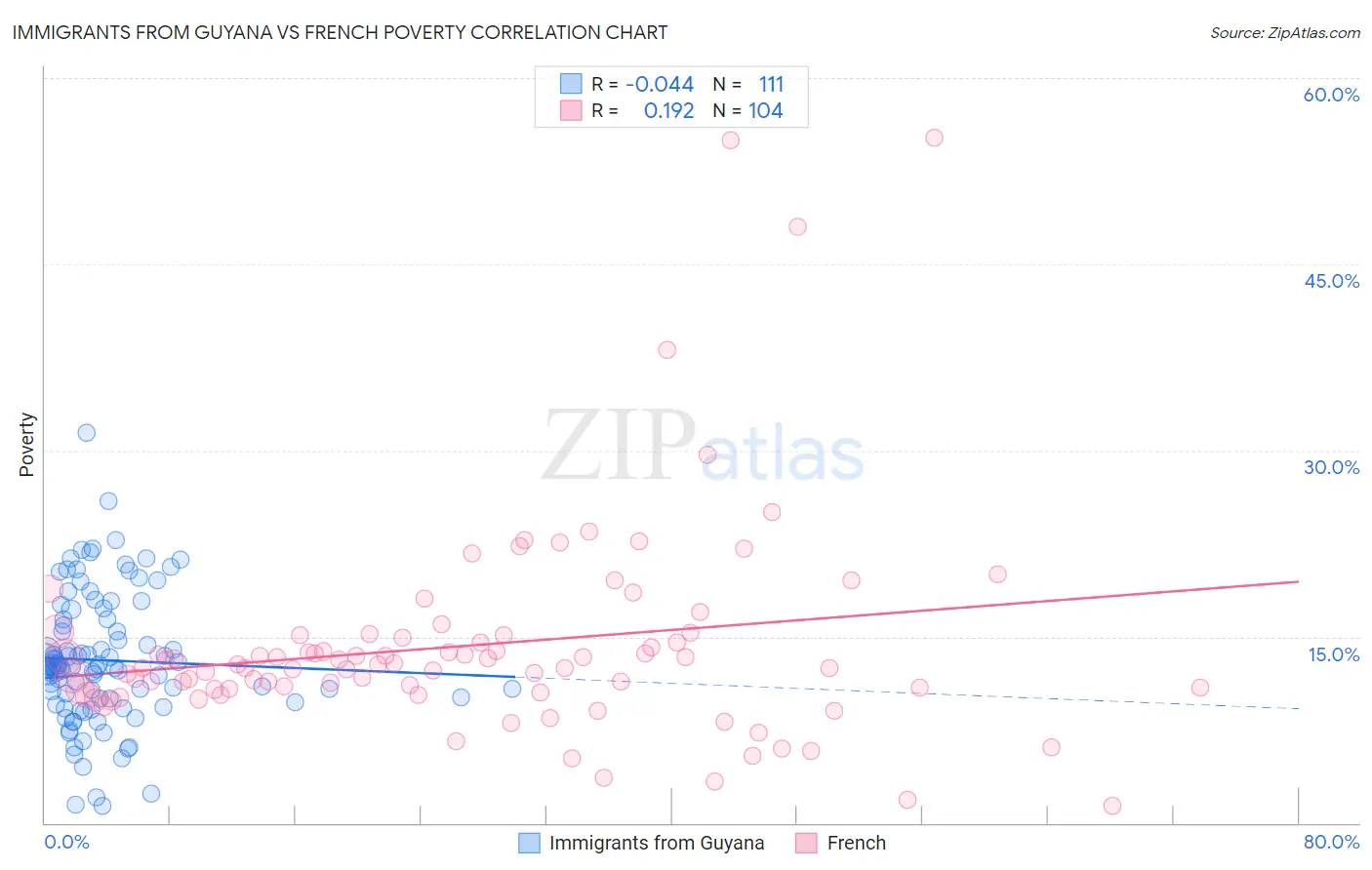 Immigrants from Guyana vs French Poverty