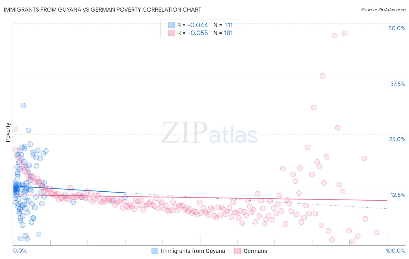 Immigrants from Guyana vs German Poverty