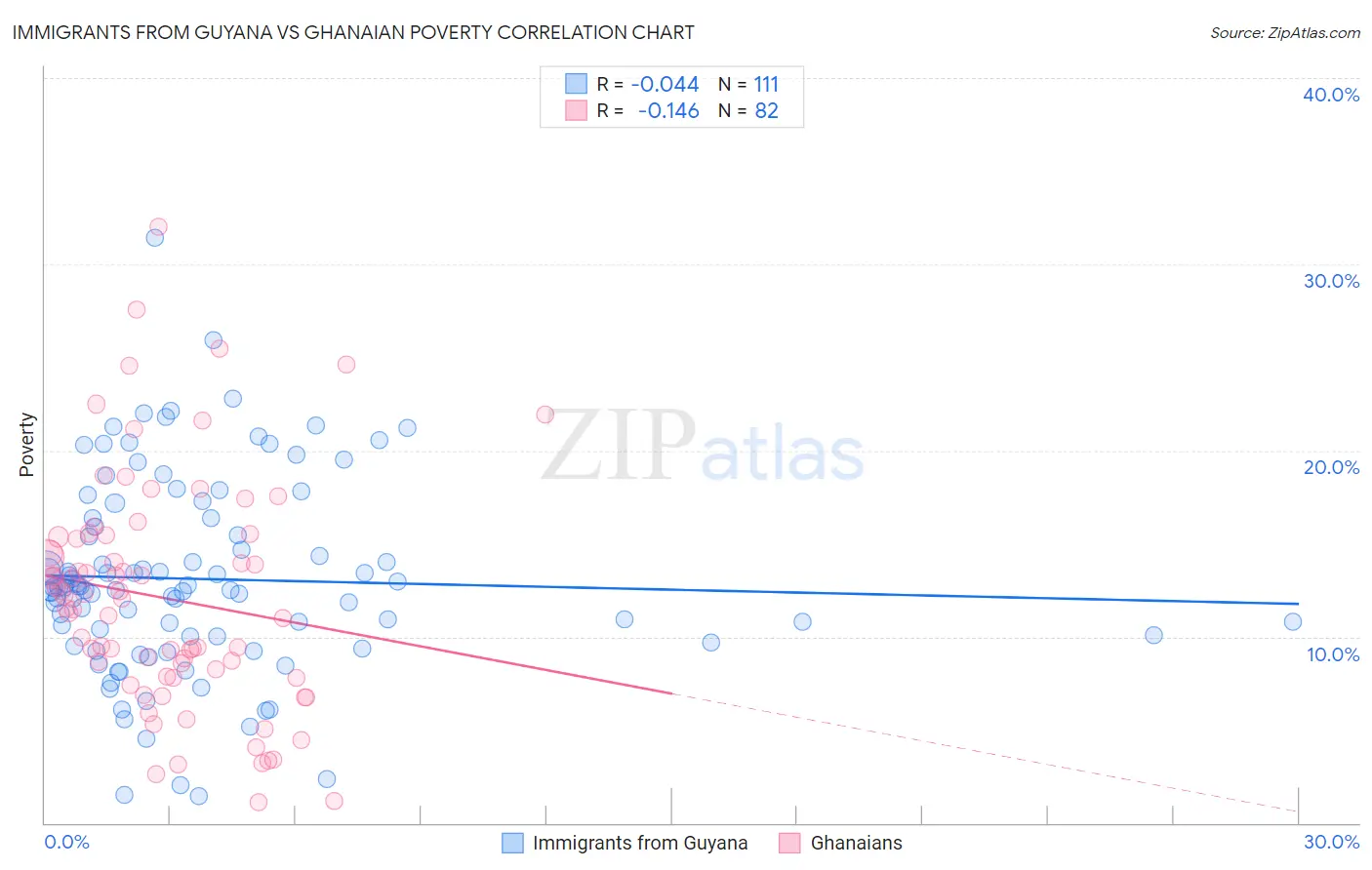Immigrants from Guyana vs Ghanaian Poverty