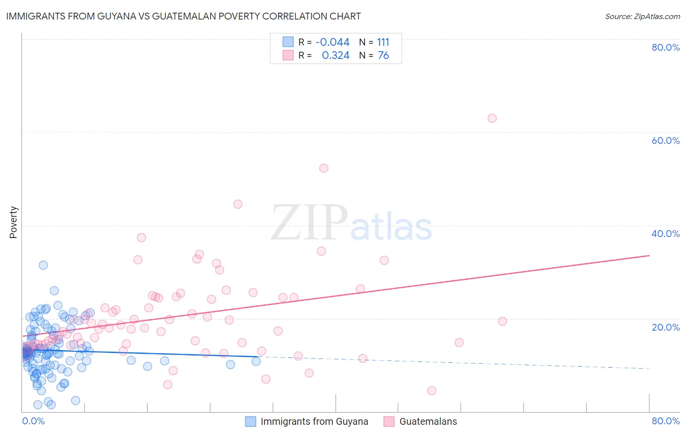 Immigrants from Guyana vs Guatemalan Poverty