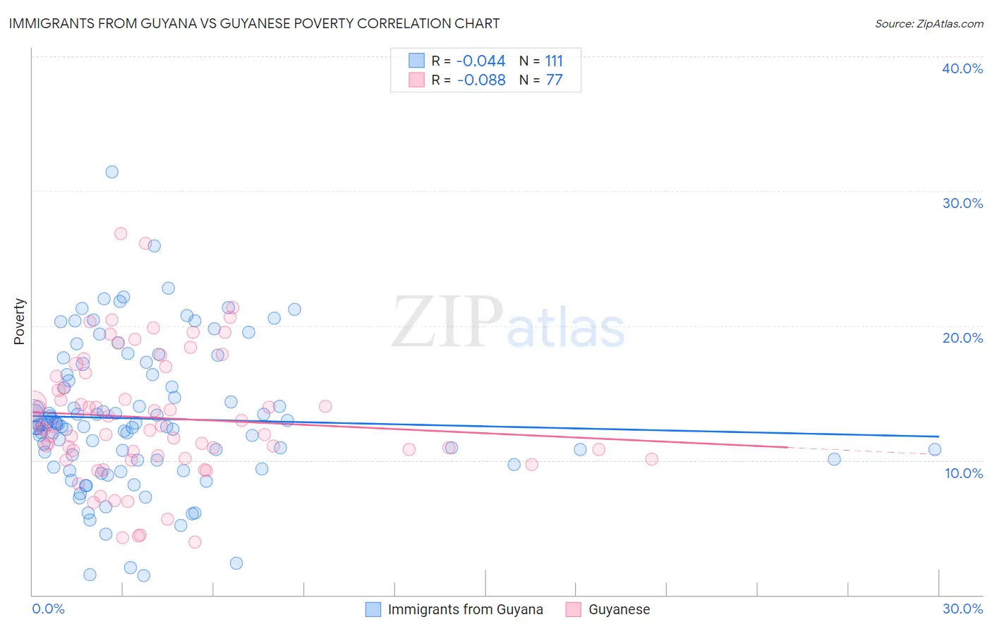 Immigrants from Guyana vs Guyanese Poverty