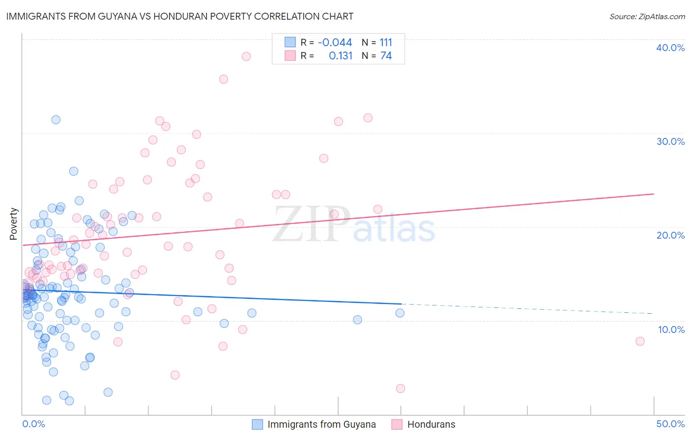 Immigrants from Guyana vs Honduran Poverty