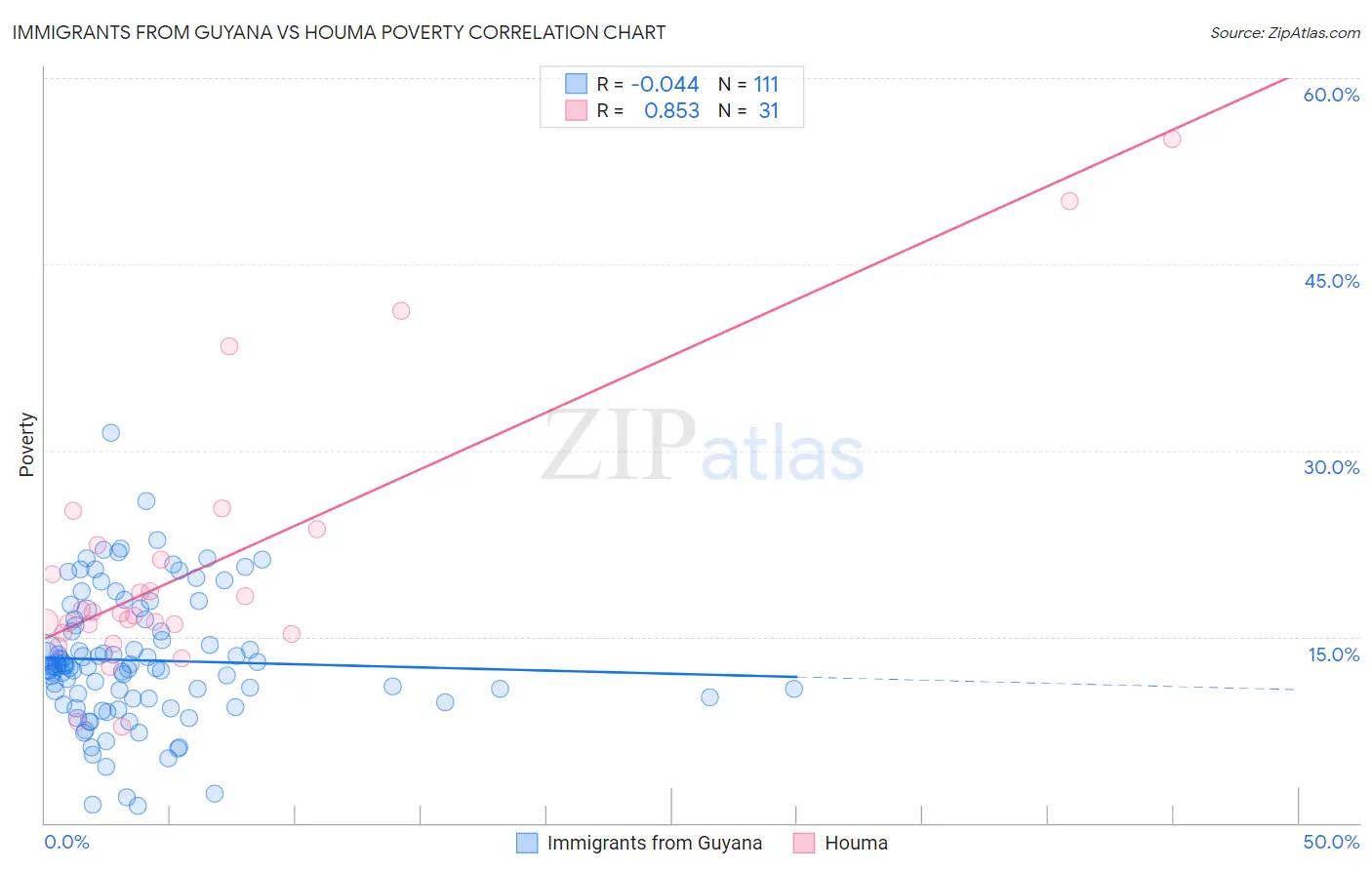 Immigrants from Guyana vs Houma Poverty