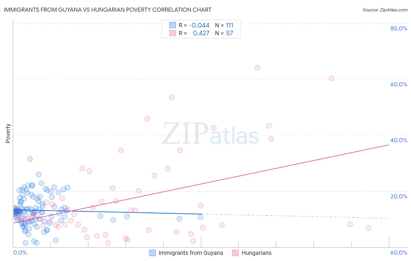 Immigrants from Guyana vs Hungarian Poverty