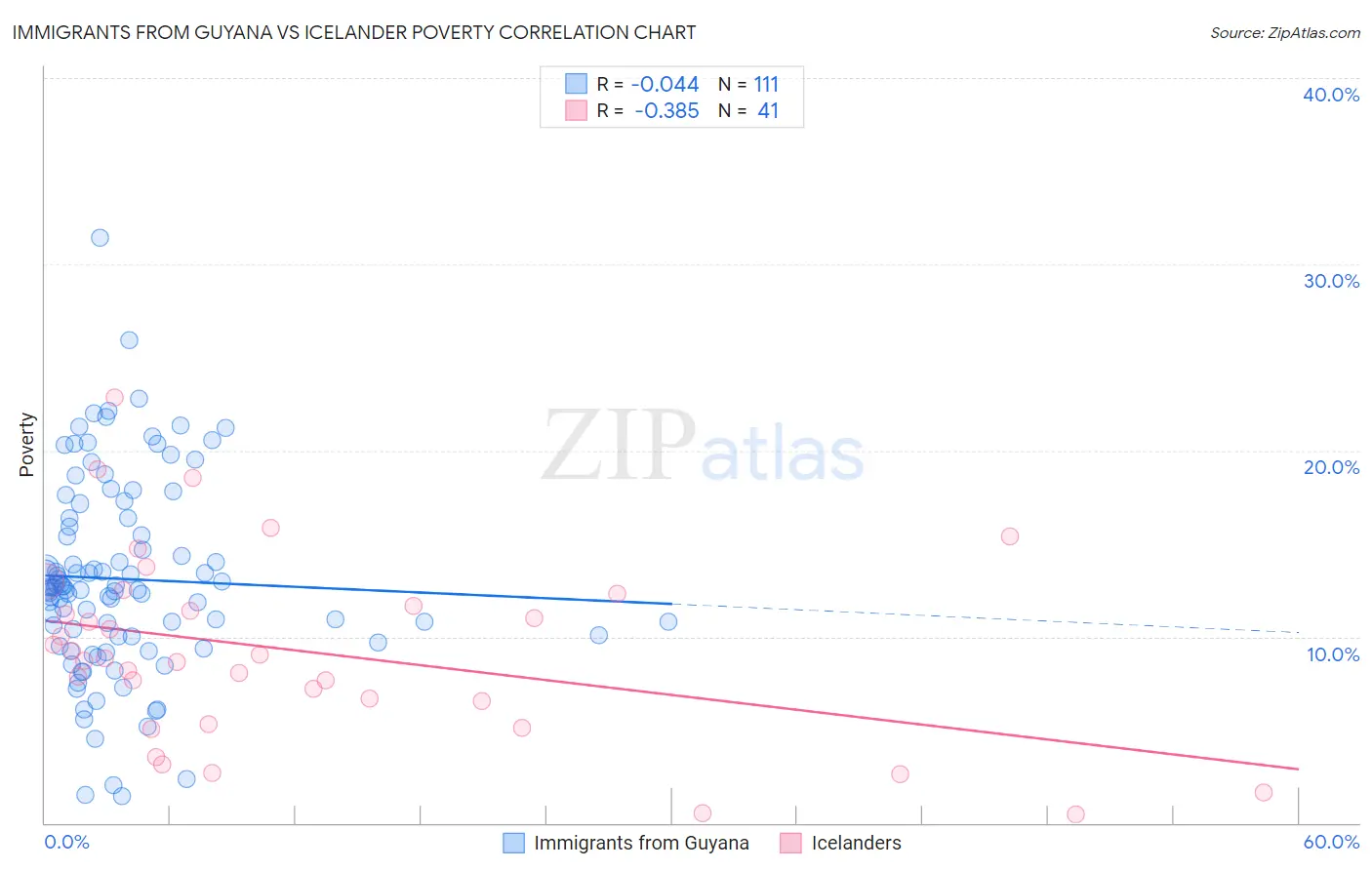 Immigrants from Guyana vs Icelander Poverty