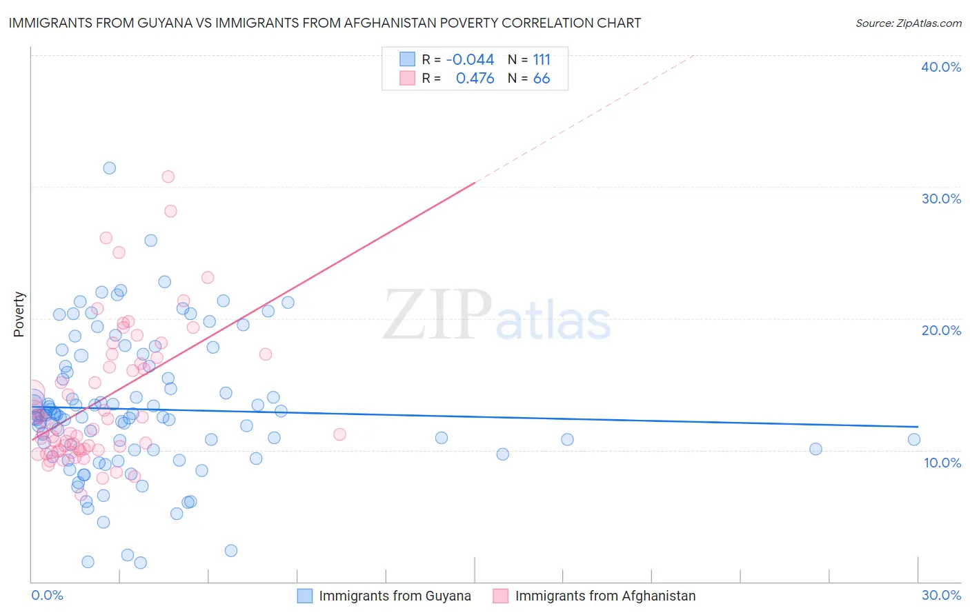 Immigrants from Guyana vs Immigrants from Afghanistan Poverty