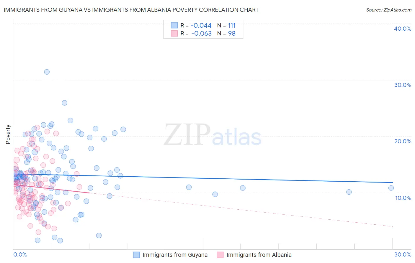 Immigrants from Guyana vs Immigrants from Albania Poverty