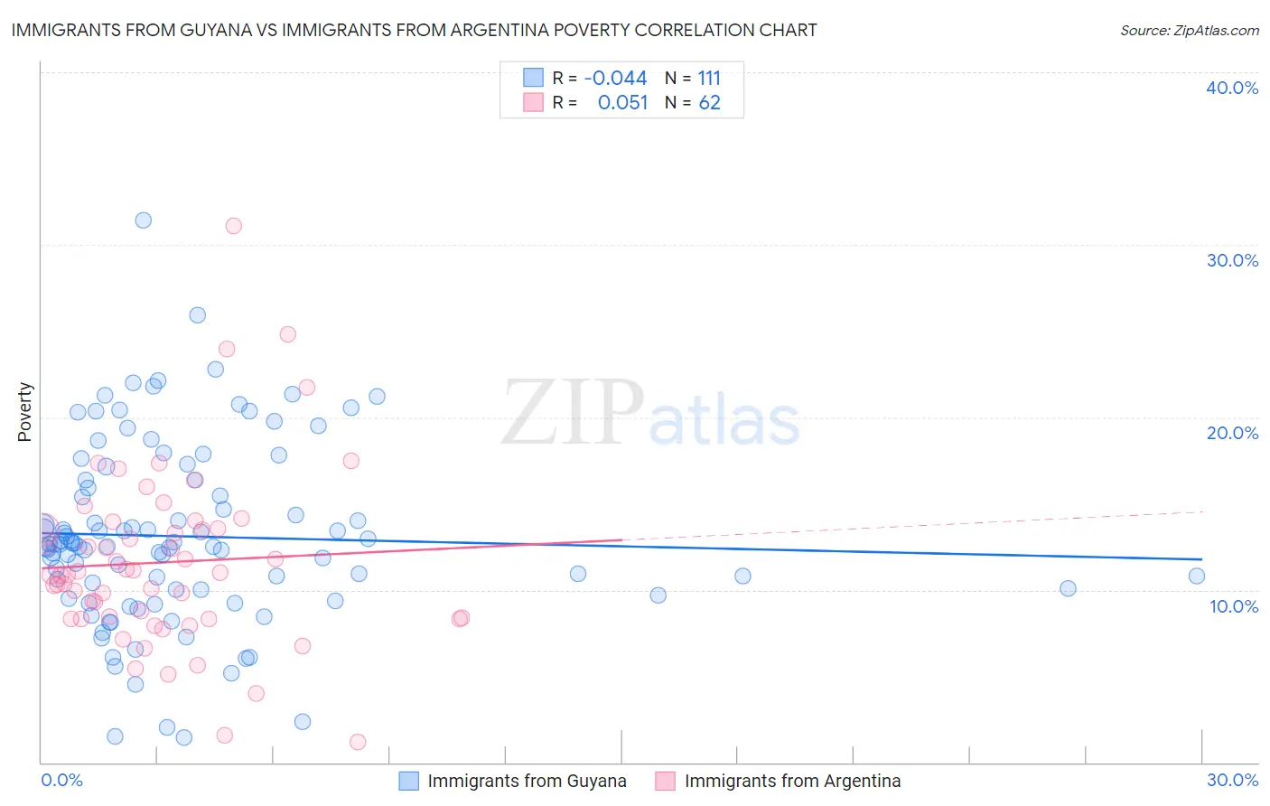 Immigrants from Guyana vs Immigrants from Argentina Poverty