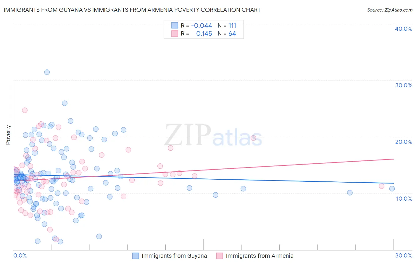 Immigrants from Guyana vs Immigrants from Armenia Poverty
