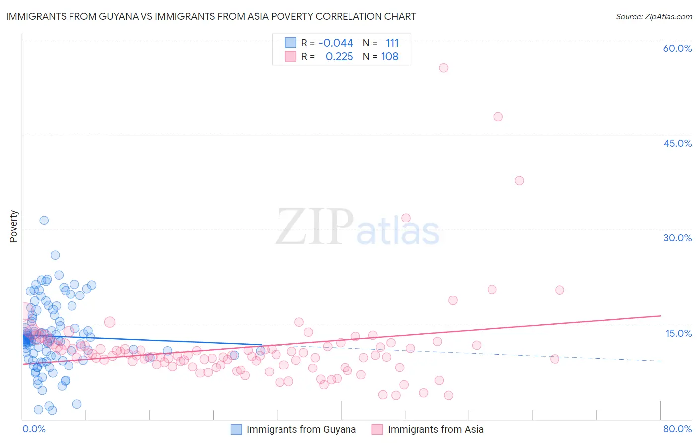 Immigrants from Guyana vs Immigrants from Asia Poverty