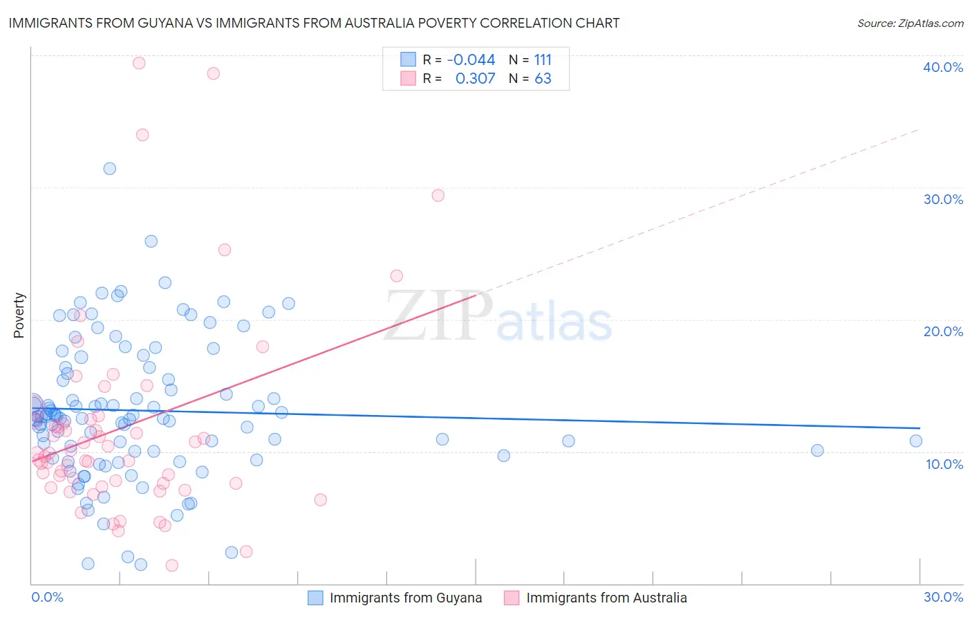 Immigrants from Guyana vs Immigrants from Australia Poverty