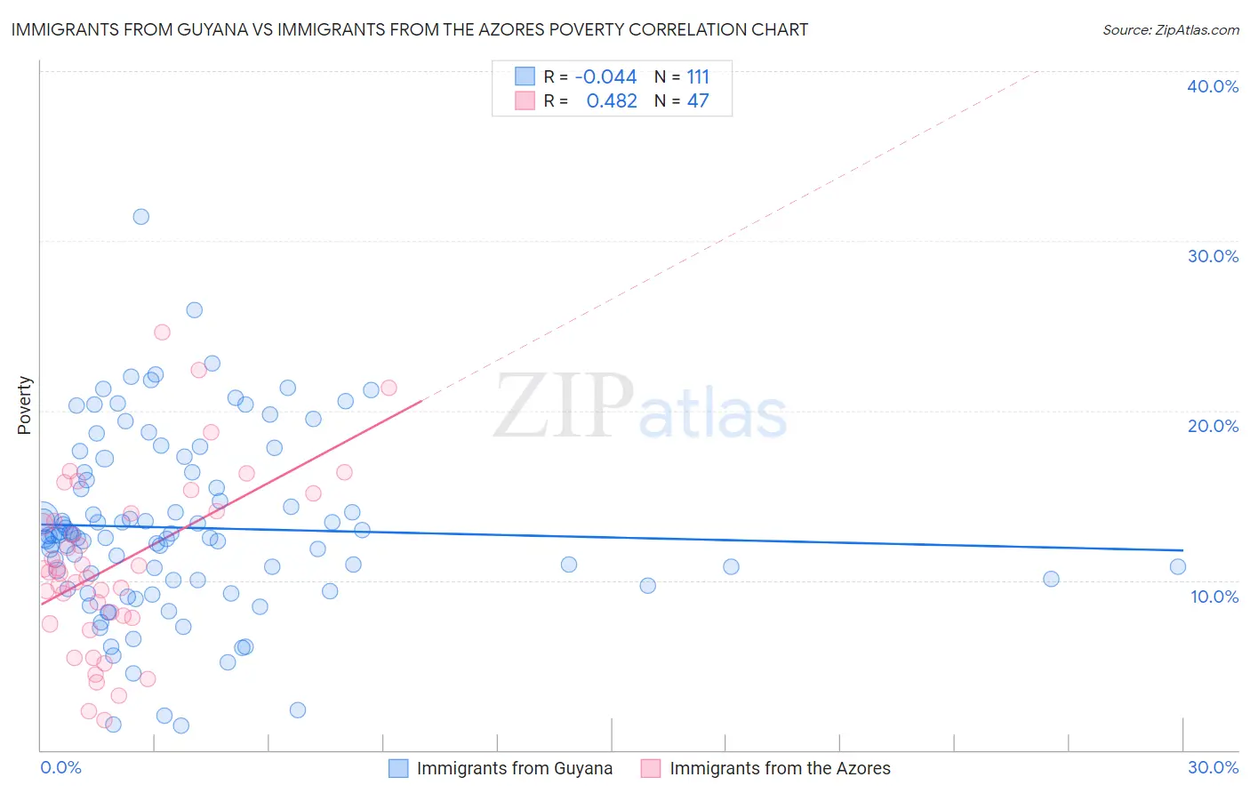 Immigrants from Guyana vs Immigrants from the Azores Poverty