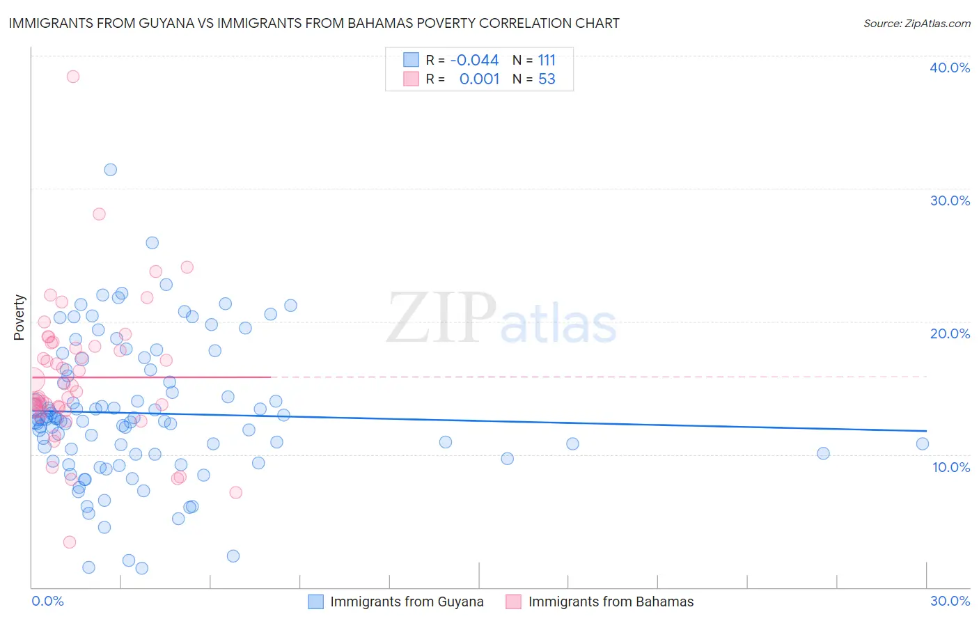 Immigrants from Guyana vs Immigrants from Bahamas Poverty