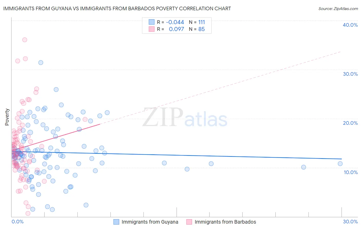 Immigrants from Guyana vs Immigrants from Barbados Poverty