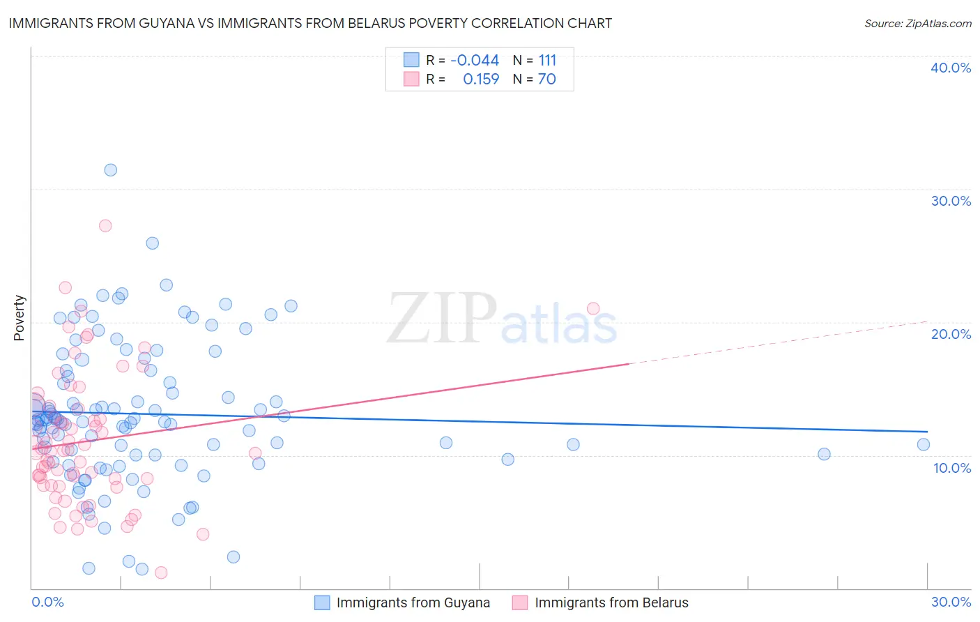 Immigrants from Guyana vs Immigrants from Belarus Poverty